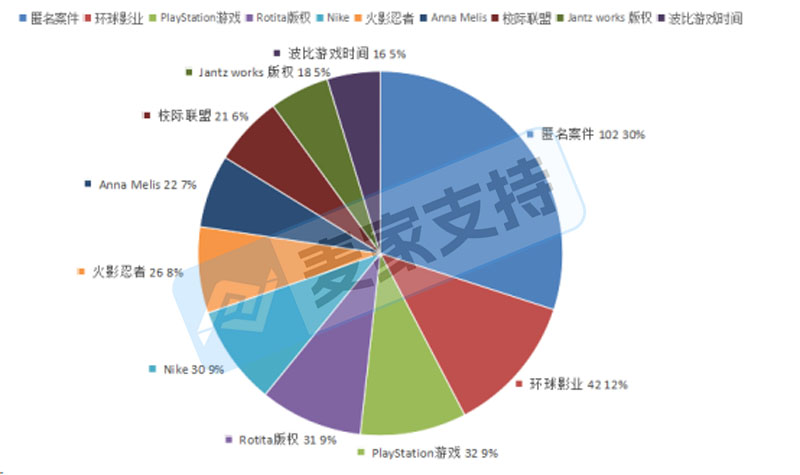 5年上半年美国TRO案件解析：数据暴涨55.9%，跨境卖家如何破局？"
