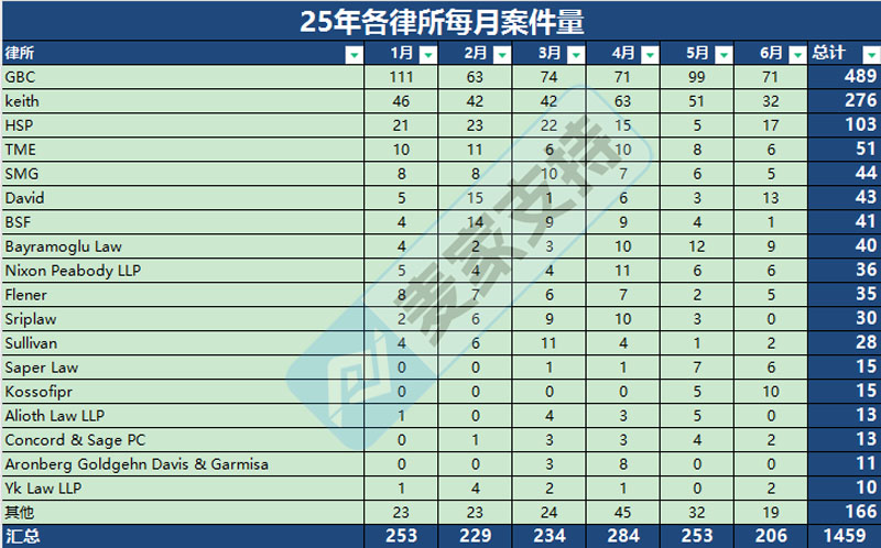 5年上半年美国TRO案件解析：数据暴涨55.9%，跨境卖家如何破局？"