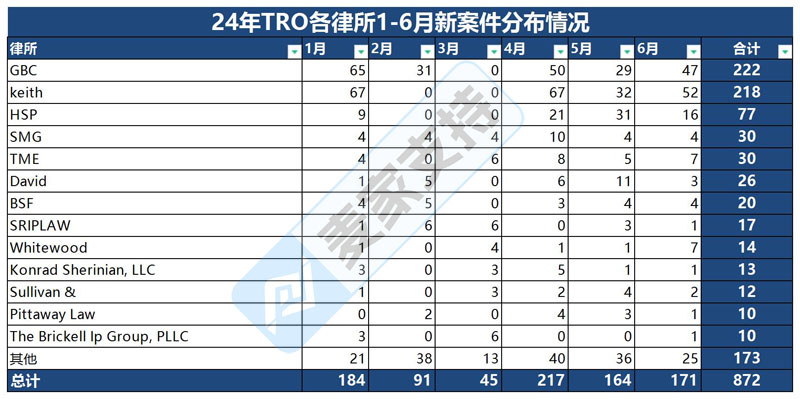 5年上半年美国TRO案件解析：数据暴涨55.9%，跨境卖家如何破局？"
