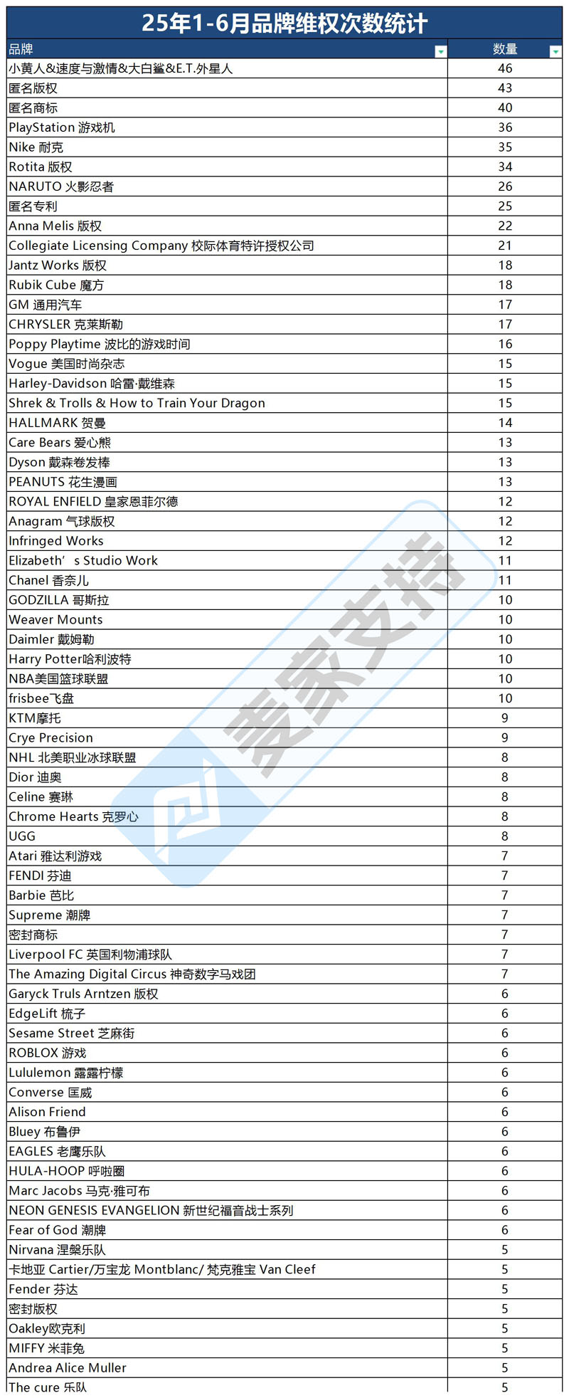 5年上半年美国TRO案件解析：数据暴涨55.9%，跨境卖家如何破局？"
