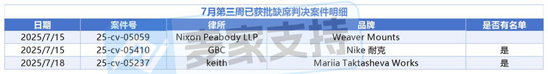 跨境賣家必看！美國TRO案件動態周報，部分案件名單已出！