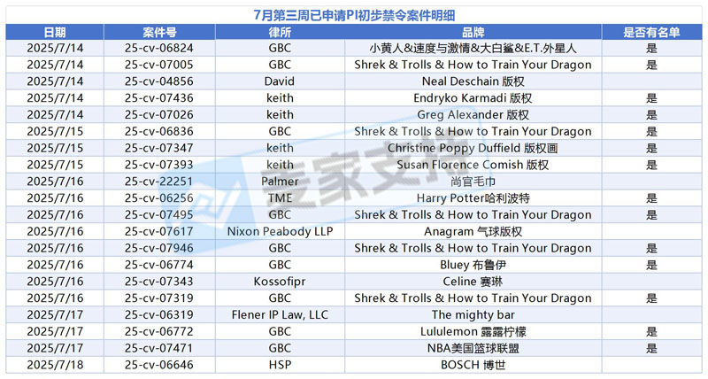 跨境賣家必看！美國TRO案件動態周報，部分案件名單已出！