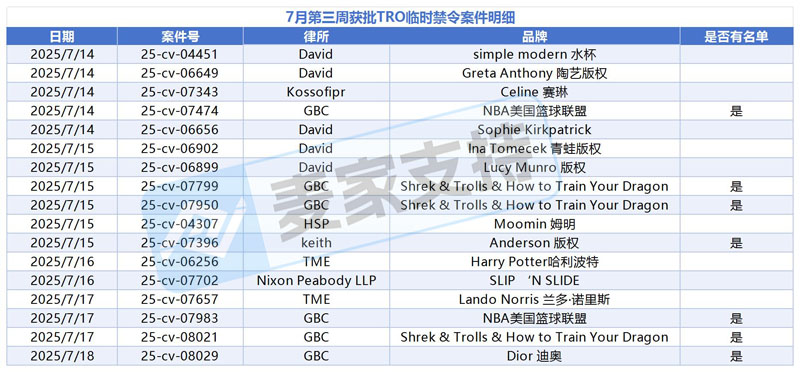 跨境賣家必看！美國TRO案件動態周報，部分案件名單已出！