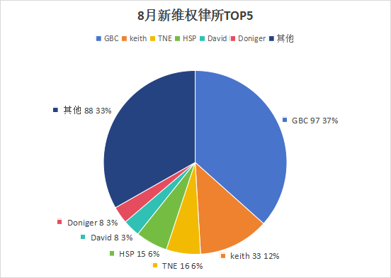 跨境卖家关心的！美国TRO案件8月案件总览！