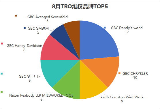 跨境卖家关心的！美国TRO案件8月案件总览！