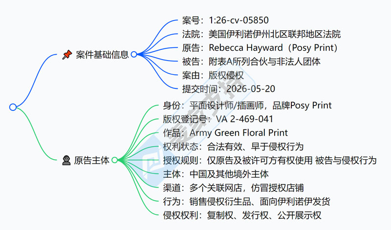 6-cv-05850,keith律所代理一起全新版权大案!一张花卉图案引爆52个被告店铺"