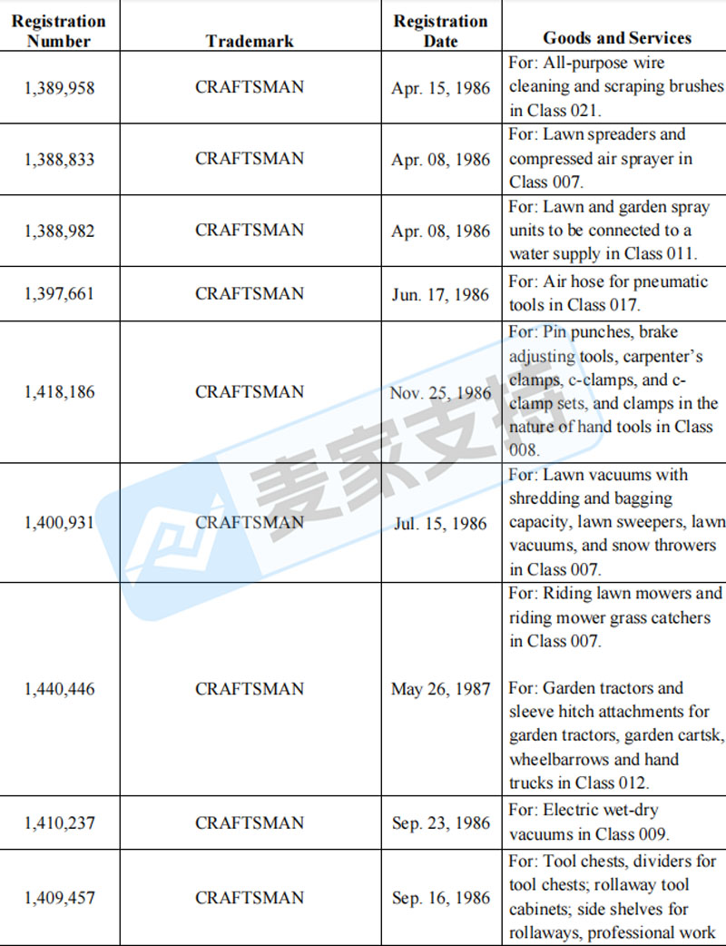 6-cv-07501｜百年工具品牌Craftsman跨境维权，商标类目全覆盖"