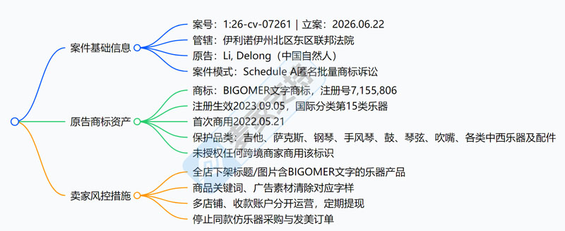 26-cv-07261，跨境乐器卖家避雷，15类乐器文字商标BIGOMER已申请TRO立案