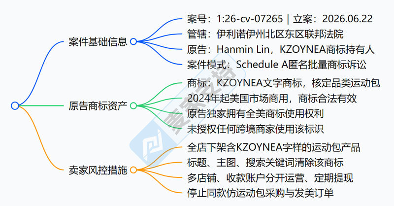 26-cv-07265｜KZOYNEA商标维权，跨境箱包类目TRO进行时