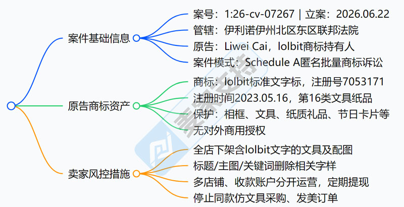 26-cv-07267 新案预警！文具类目商家避雷，lolbit商标跨境维权，有TRO冻结风险