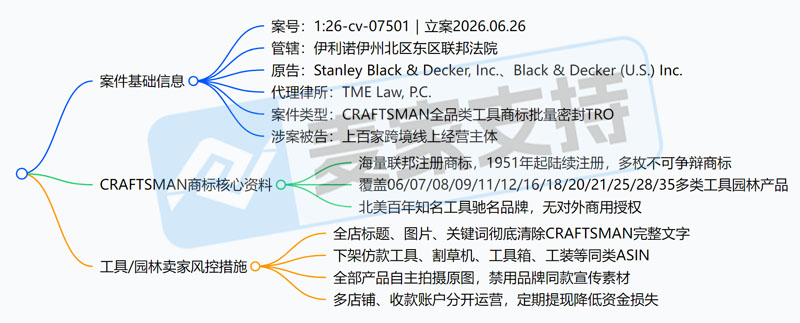 6-cv-07501|百年工具品牌Craftsman跨境维权,商标类目全覆盖"