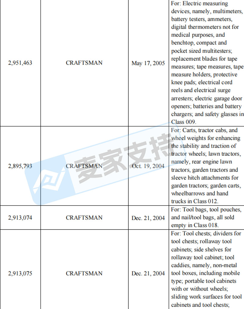 6-cv-07501｜百年工具品牌Craftsman跨境维权，商标类目全覆盖"