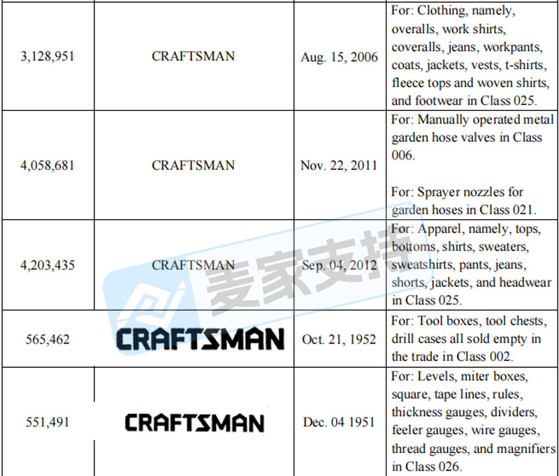 6-cv-07501｜百年工具品牌Craftsman跨境维权，商标类目全覆盖"