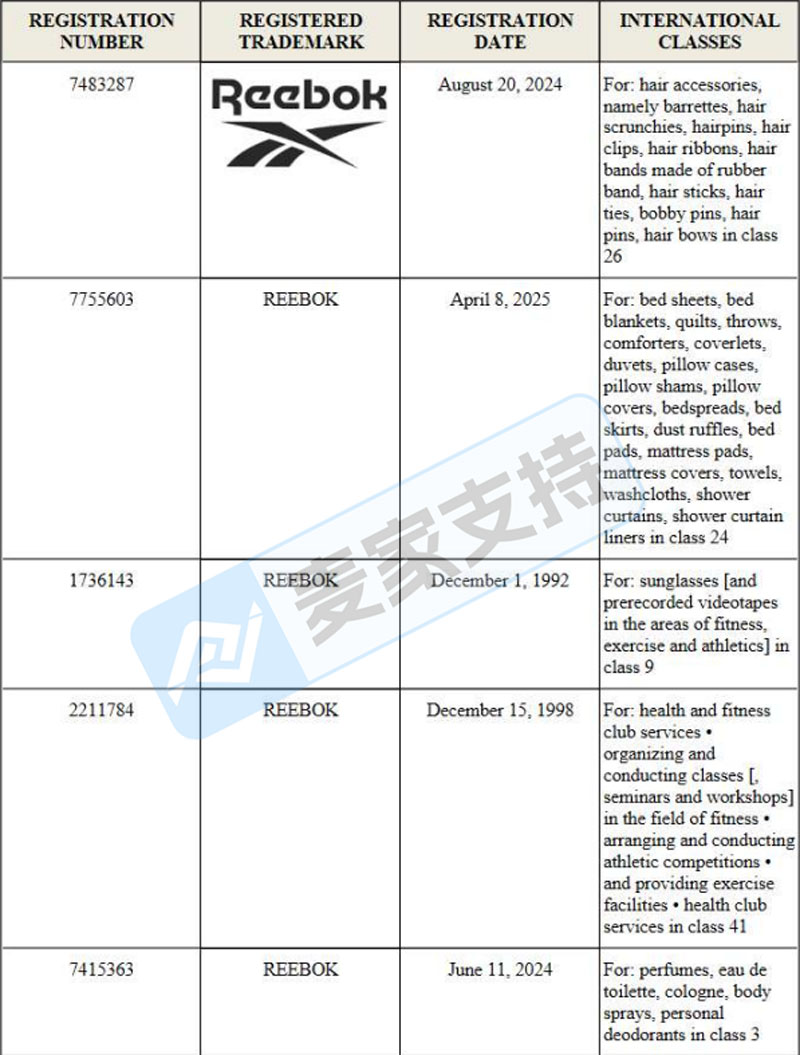 6-cv-07759,不止运动鞋!Reebok同步追责家纺宠物NFT多赛道全方位维权!"