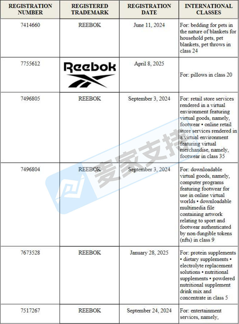 6-cv-07759,不止运动鞋!Reebok同步追责家纺宠物NFT多赛道全方位维权!"
