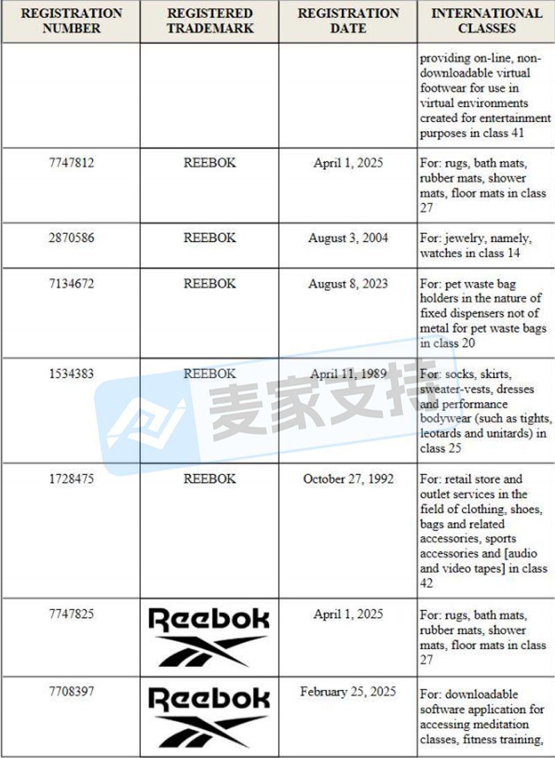 6-cv-07759,不止运动鞋!Reebok同步追责家纺宠物NFT多赛道全方位维权!"