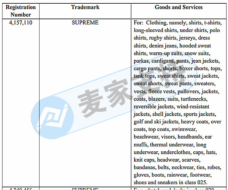 卖家注意！美国著名品牌Supreme近年频繁发案！代理律所GBC持续维权，原告已申请延长TRO禁令！