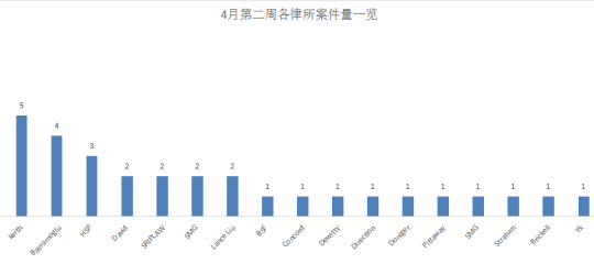 美国跨境电商4月第二周TRO案件汇总速递！麦家支持助力跨境卖家速查排雷！