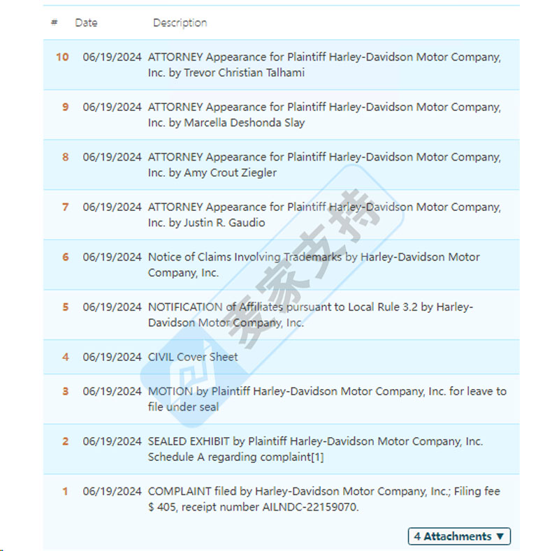 4-cv-05093，GBC代理Harley-Davidson