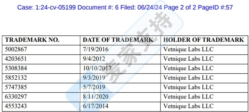 4-cv-05199，宠物健康品牌Vetnique