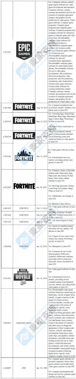 4-cv-06766，爆款游戏堡垒之夜商标24年首维权，这些周边产品均不可用"