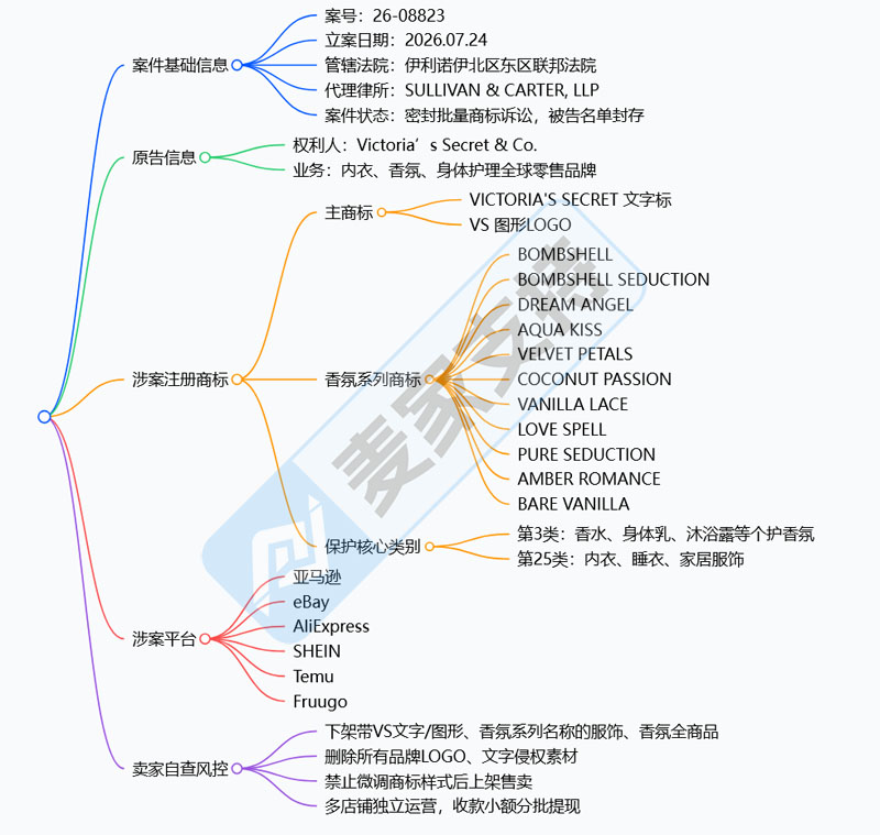 6-08823｜维密多商标维权，涵盖跨境电商全平台，哪些类目有TRO冻结风险？"