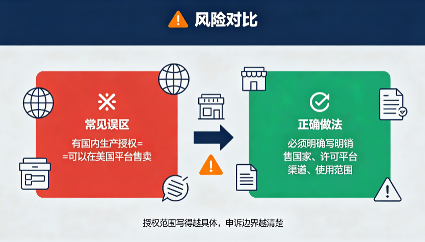 授权书不是“免侵权证明”:跨境卖家上架前要核对的6个边界 - 3