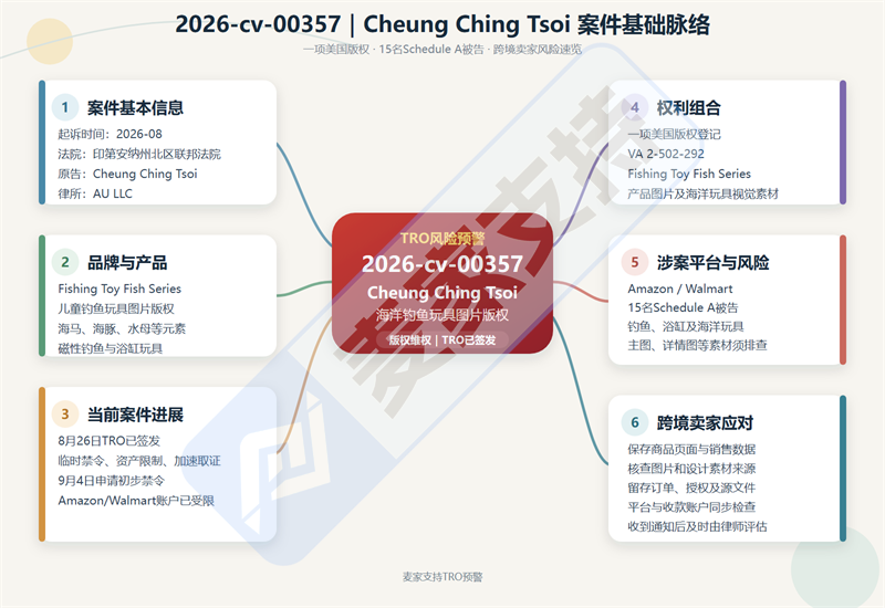 6-cv-00357｜海洋钓鱼玩具版权隐匿维权，涉案账户资金已被TRO冻结"